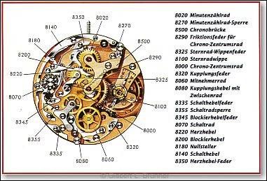 er Chronographenmechanismus des Kalibers Valjoux 23
